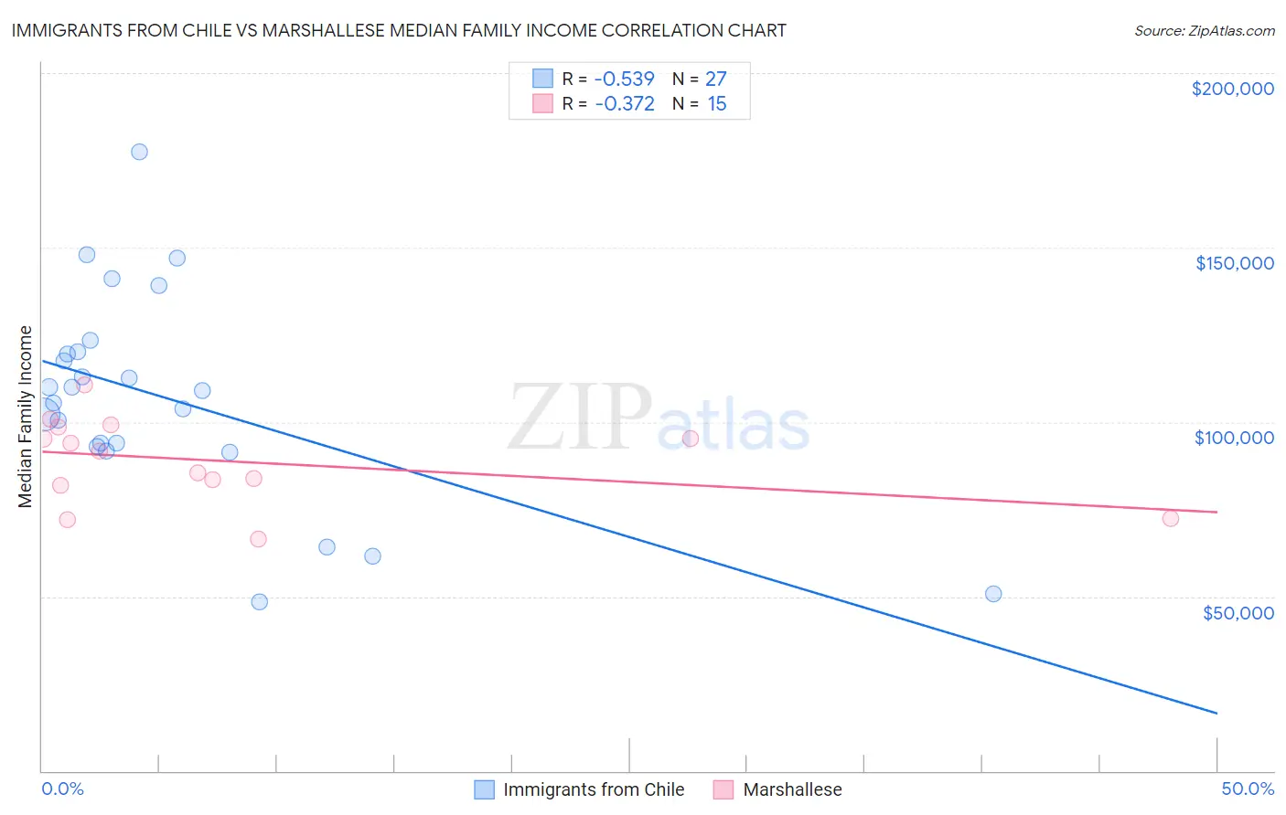 Immigrants from Chile vs Marshallese Median Family Income