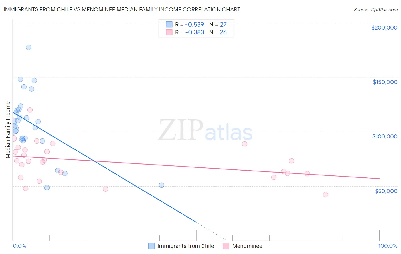 Immigrants from Chile vs Menominee Median Family Income