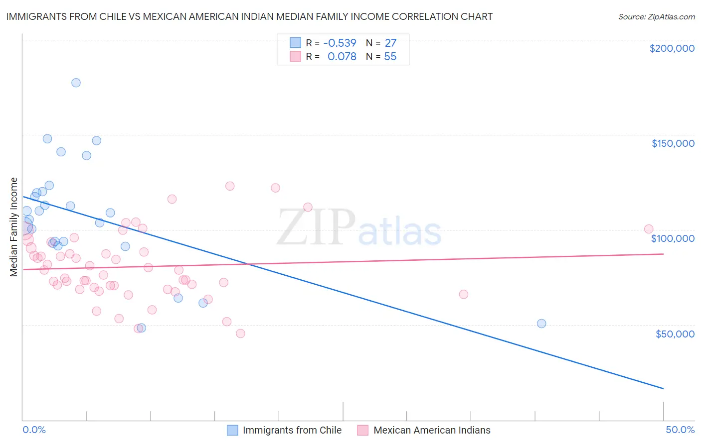 Immigrants from Chile vs Mexican American Indian Median Family Income