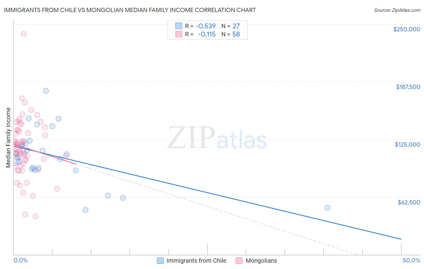 Immigrants from Chile vs Mongolian Median Family Income