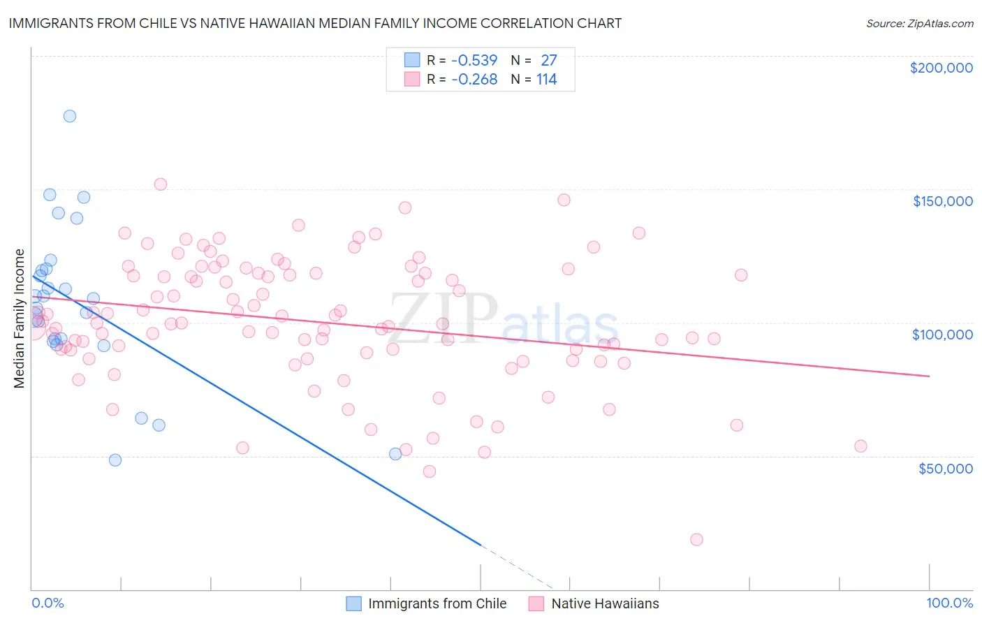Immigrants from Chile vs Native Hawaiian Median Family Income