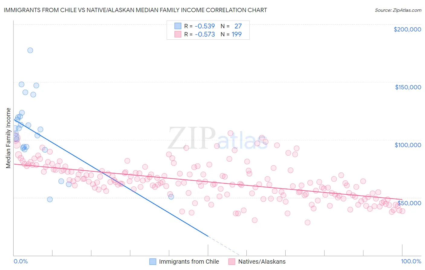 Immigrants from Chile vs Native/Alaskan Median Family Income