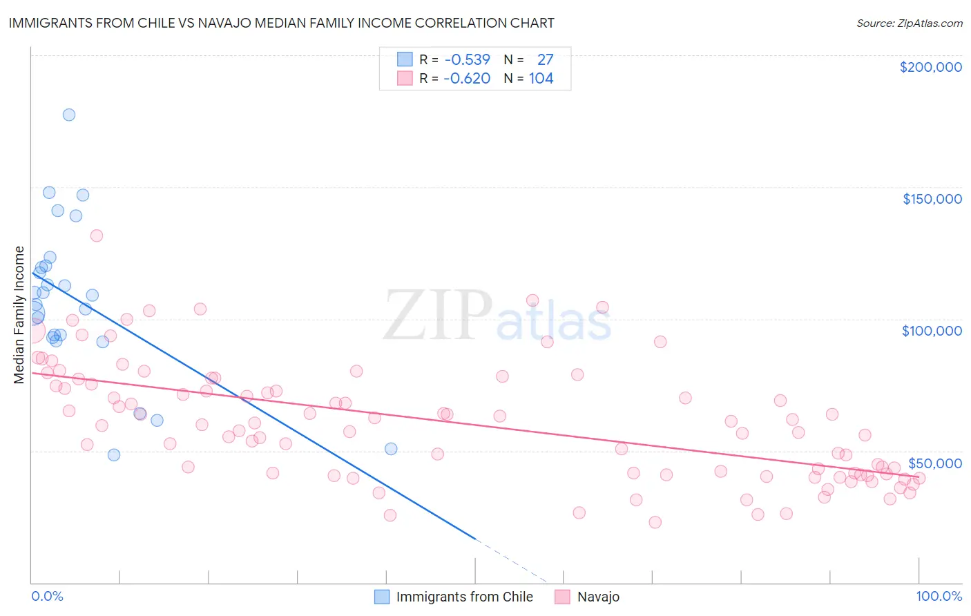 Immigrants from Chile vs Navajo Median Family Income