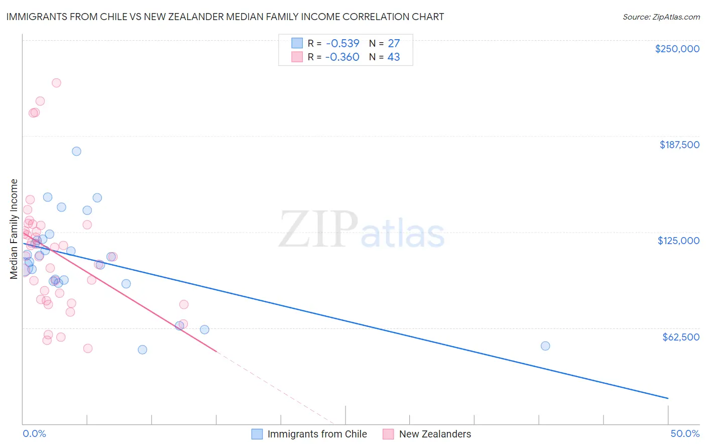 Immigrants from Chile vs New Zealander Median Family Income