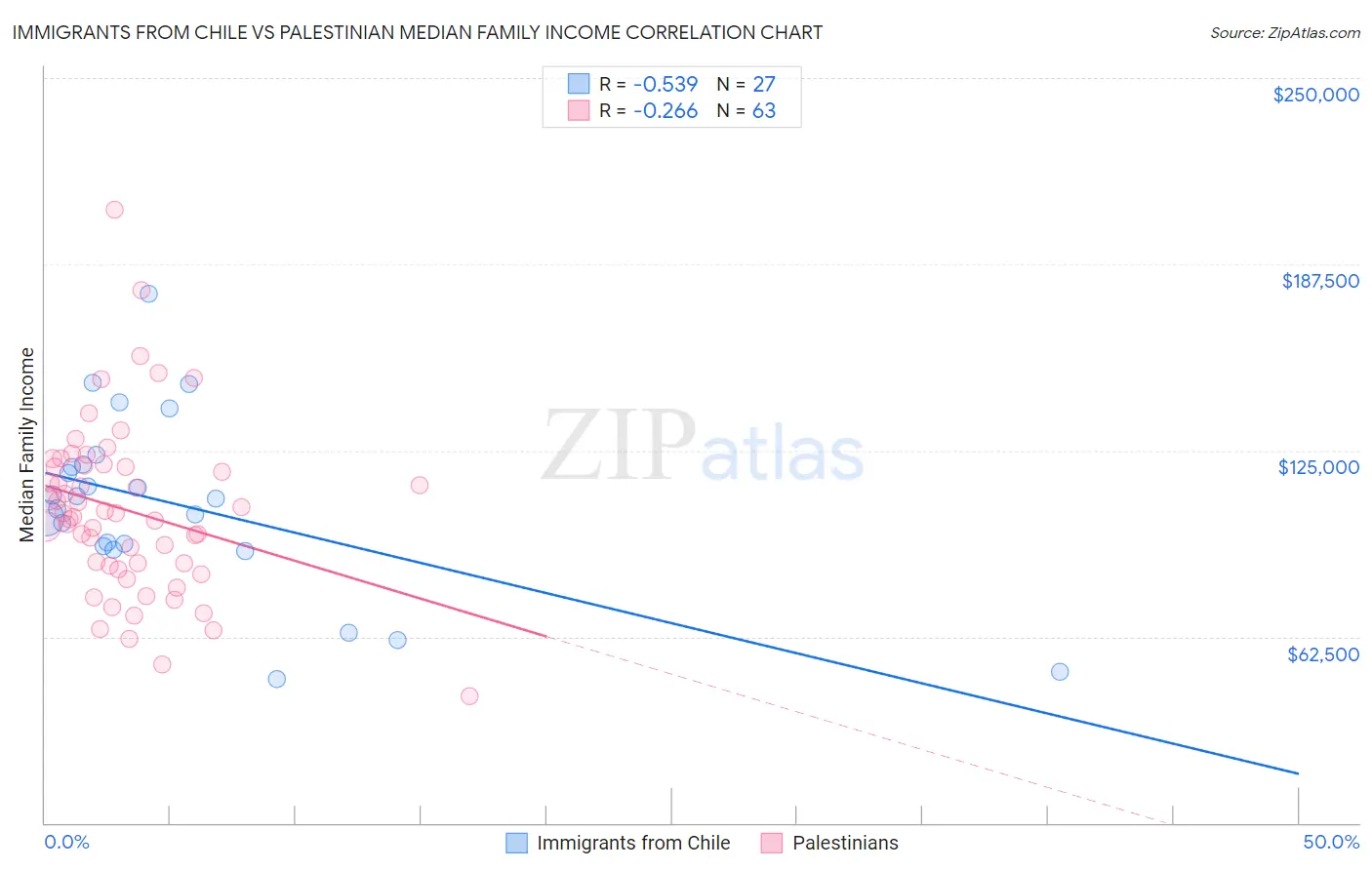 Immigrants from Chile vs Palestinian Median Family Income