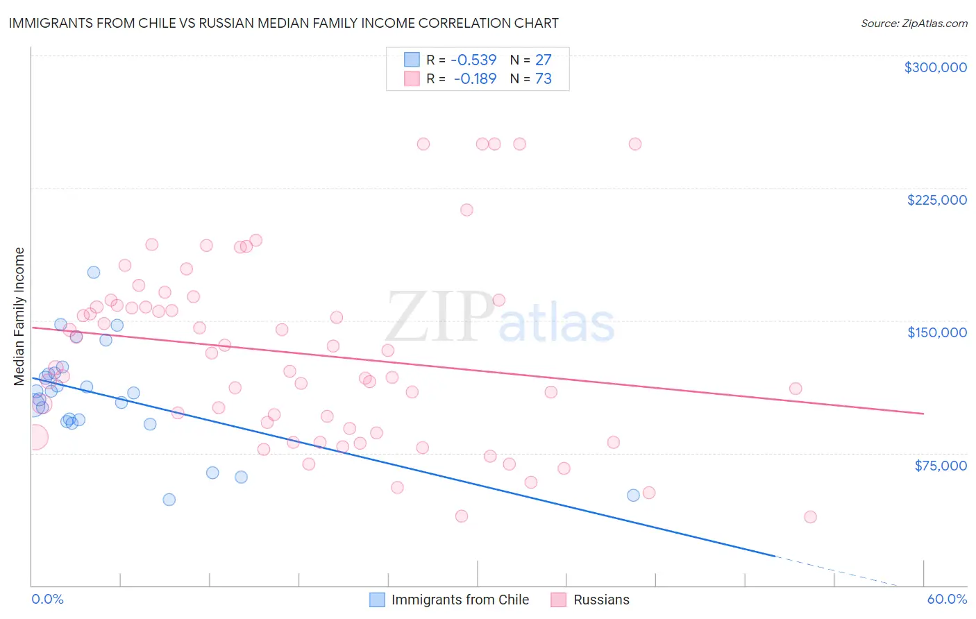 Immigrants from Chile vs Russian Median Family Income