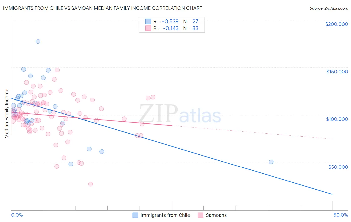 Immigrants from Chile vs Samoan Median Family Income