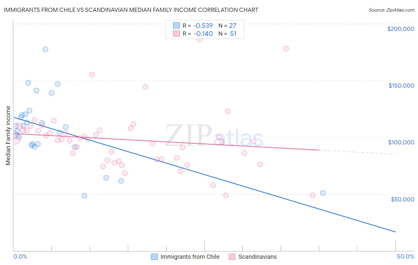 Immigrants from Chile vs Scandinavian Median Family Income