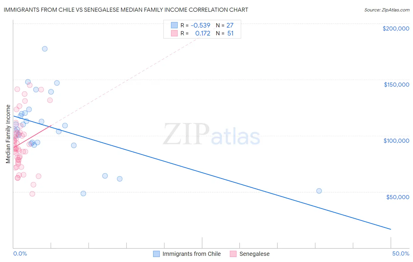 Immigrants from Chile vs Senegalese Median Family Income