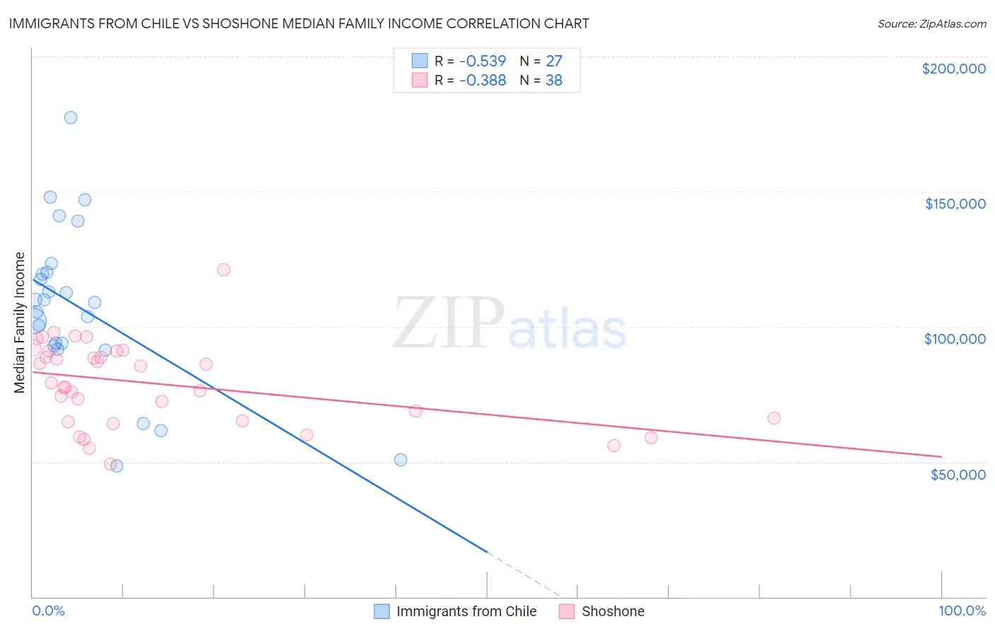 Immigrants from Chile vs Shoshone Median Family Income