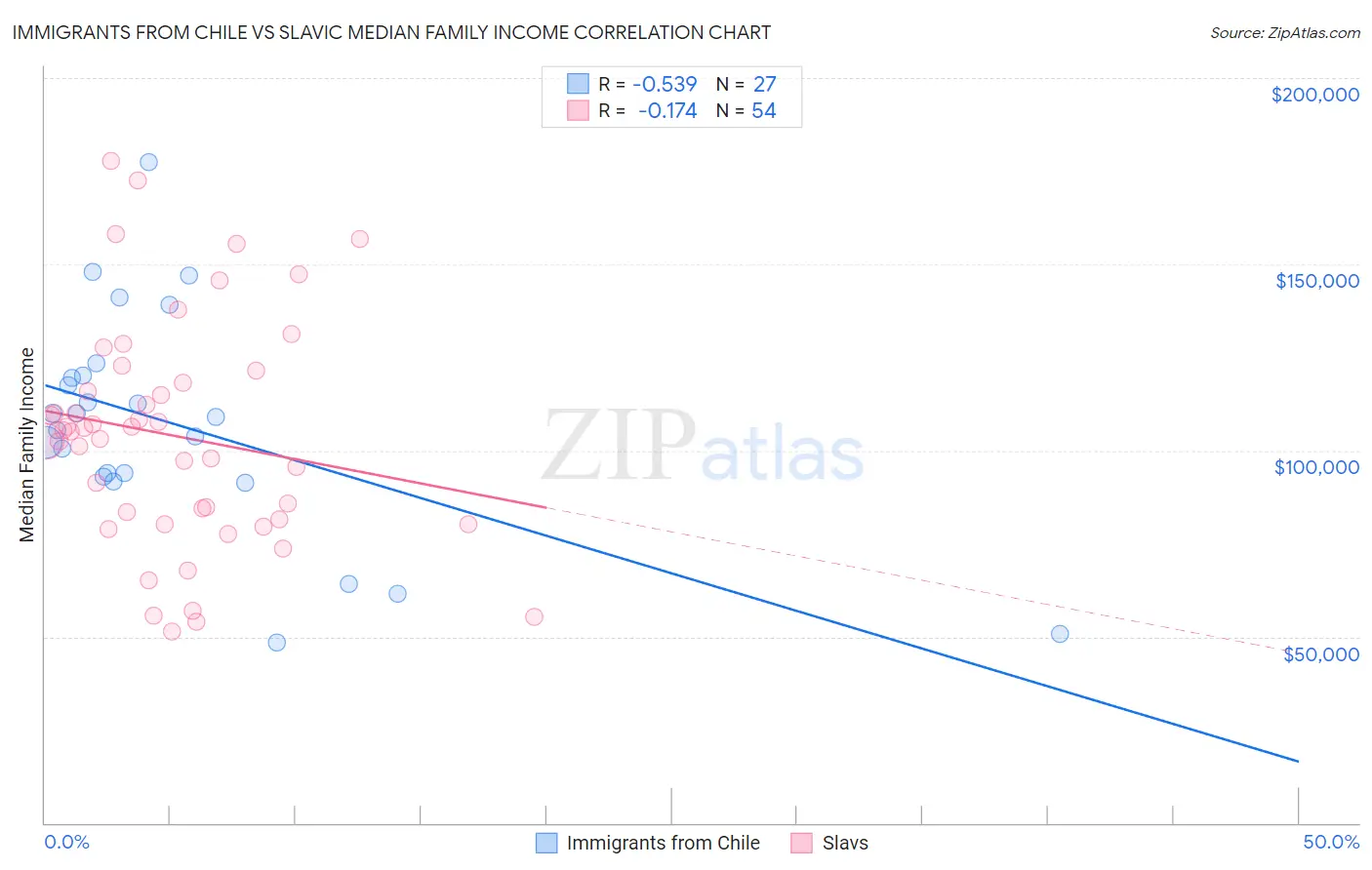 Immigrants from Chile vs Slavic Median Family Income