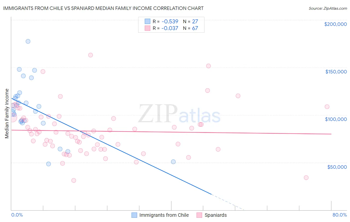 Immigrants from Chile vs Spaniard Median Family Income