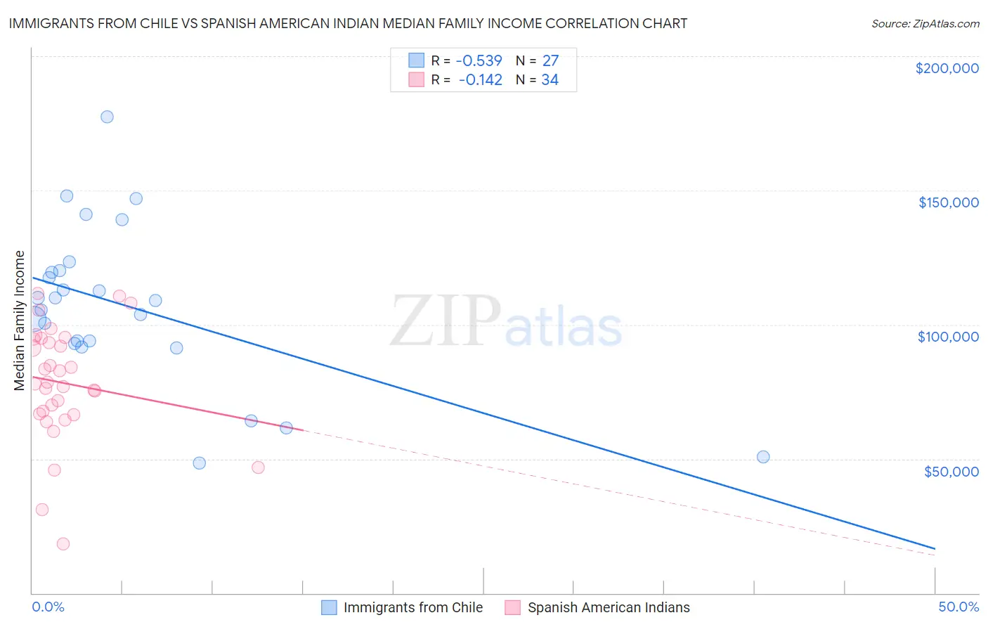 Immigrants from Chile vs Spanish American Indian Median Family Income