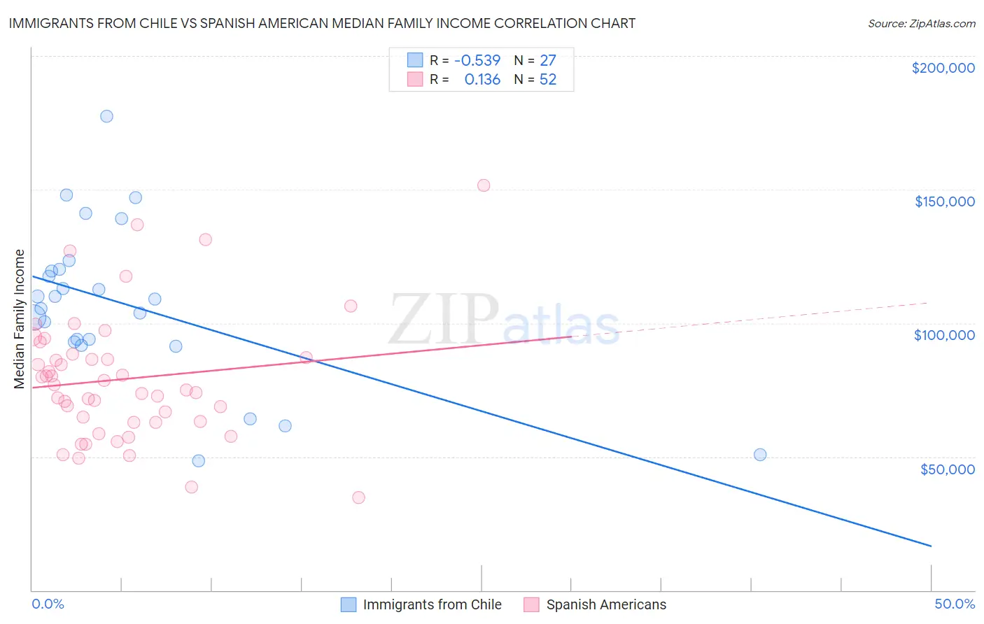 Immigrants from Chile vs Spanish American Median Family Income