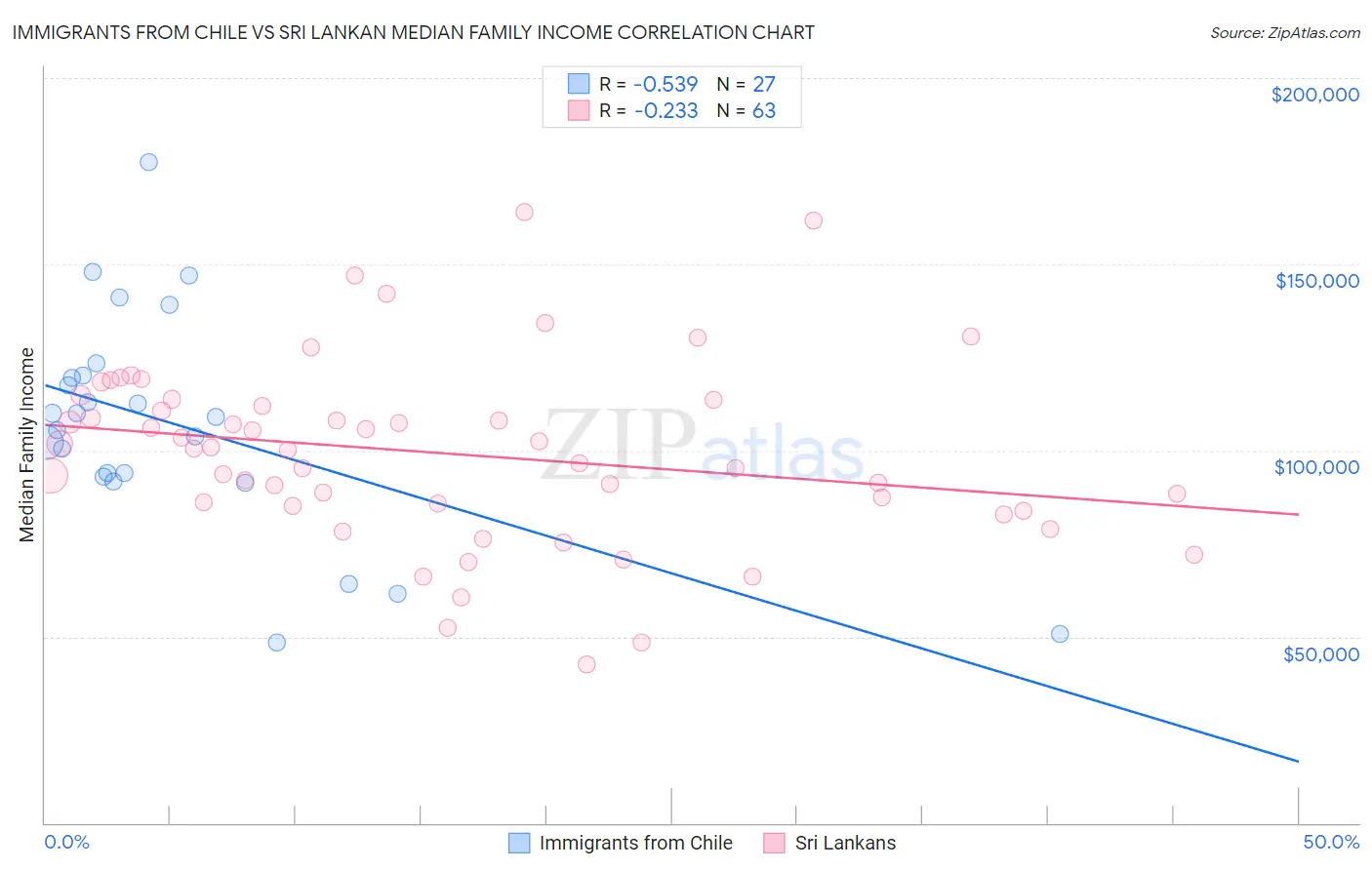 Immigrants from Chile vs Sri Lankan Median Family Income