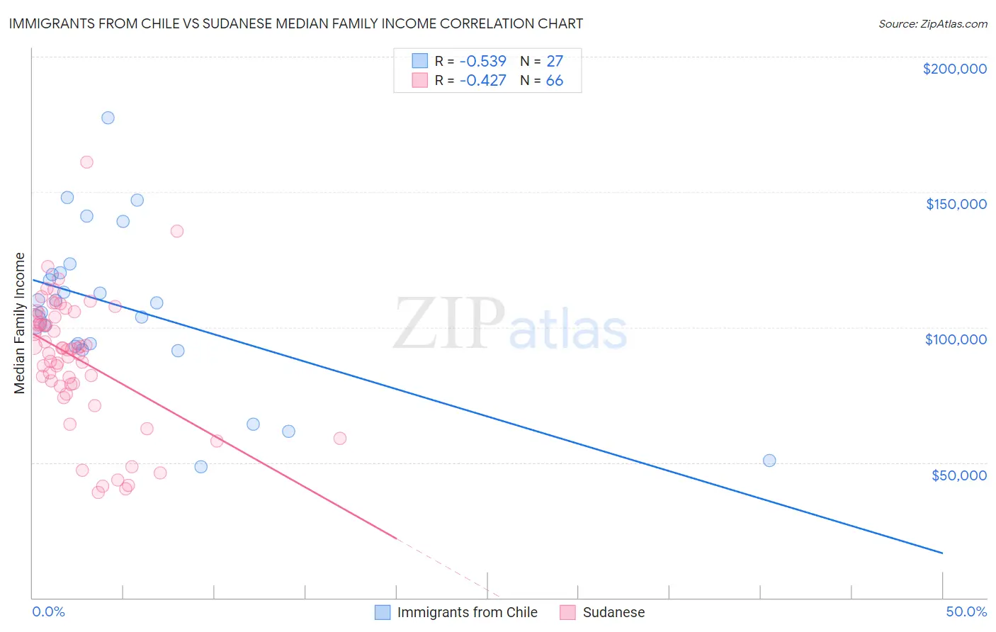 Immigrants from Chile vs Sudanese Median Family Income