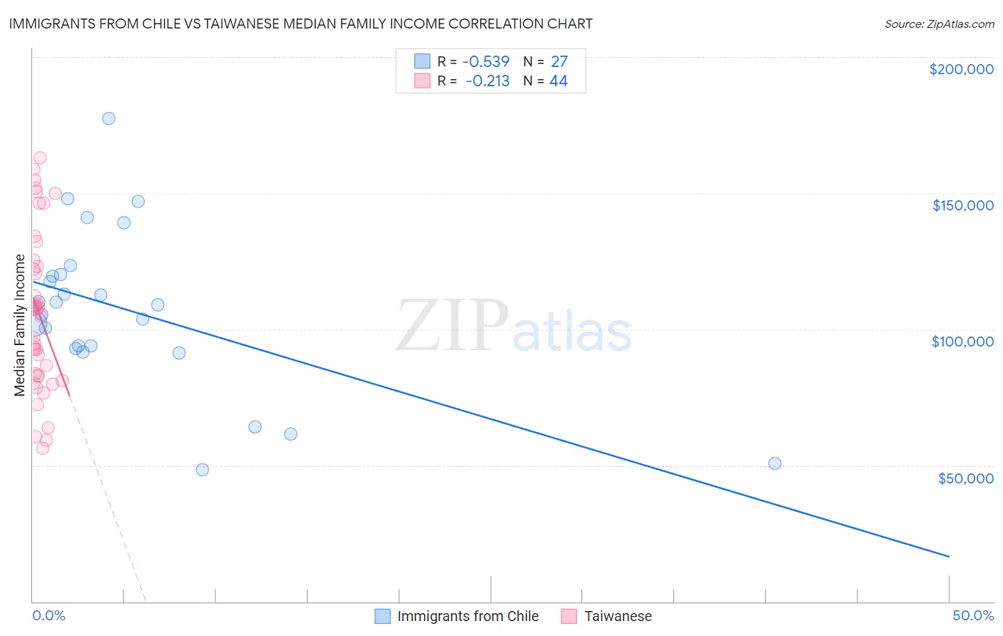 Immigrants from Chile vs Taiwanese Median Family Income