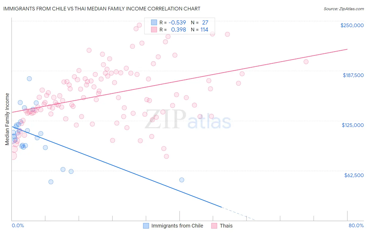 Immigrants from Chile vs Thai Median Family Income