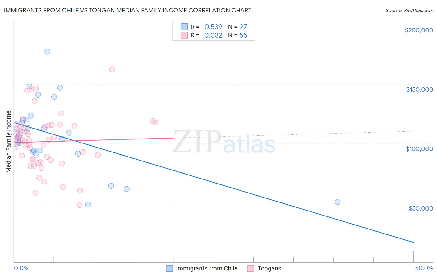 Immigrants from Chile vs Tongan Median Family Income