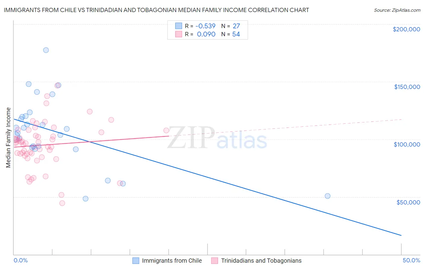 Immigrants from Chile vs Trinidadian and Tobagonian Median Family Income