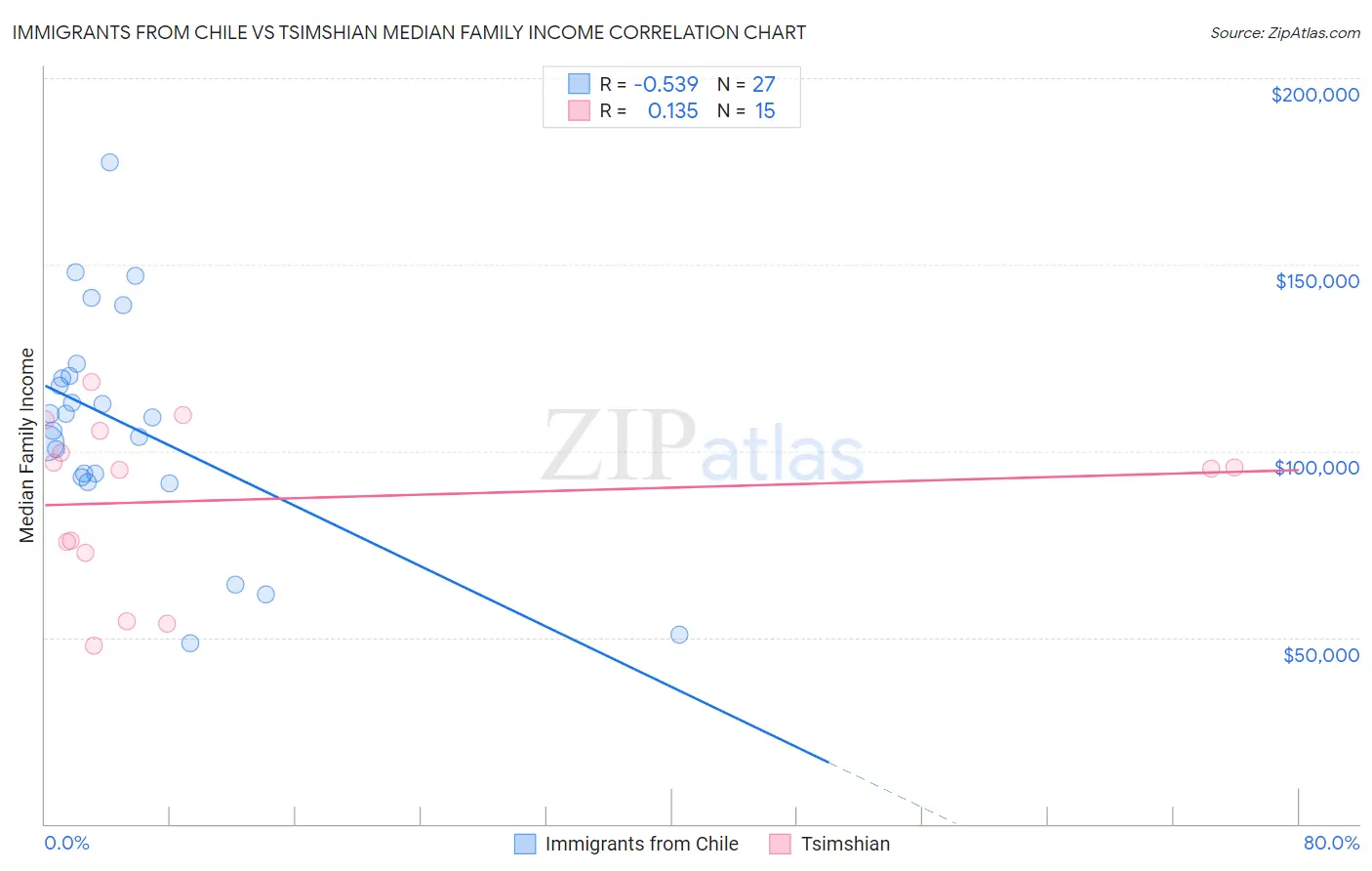Immigrants from Chile vs Tsimshian Median Family Income