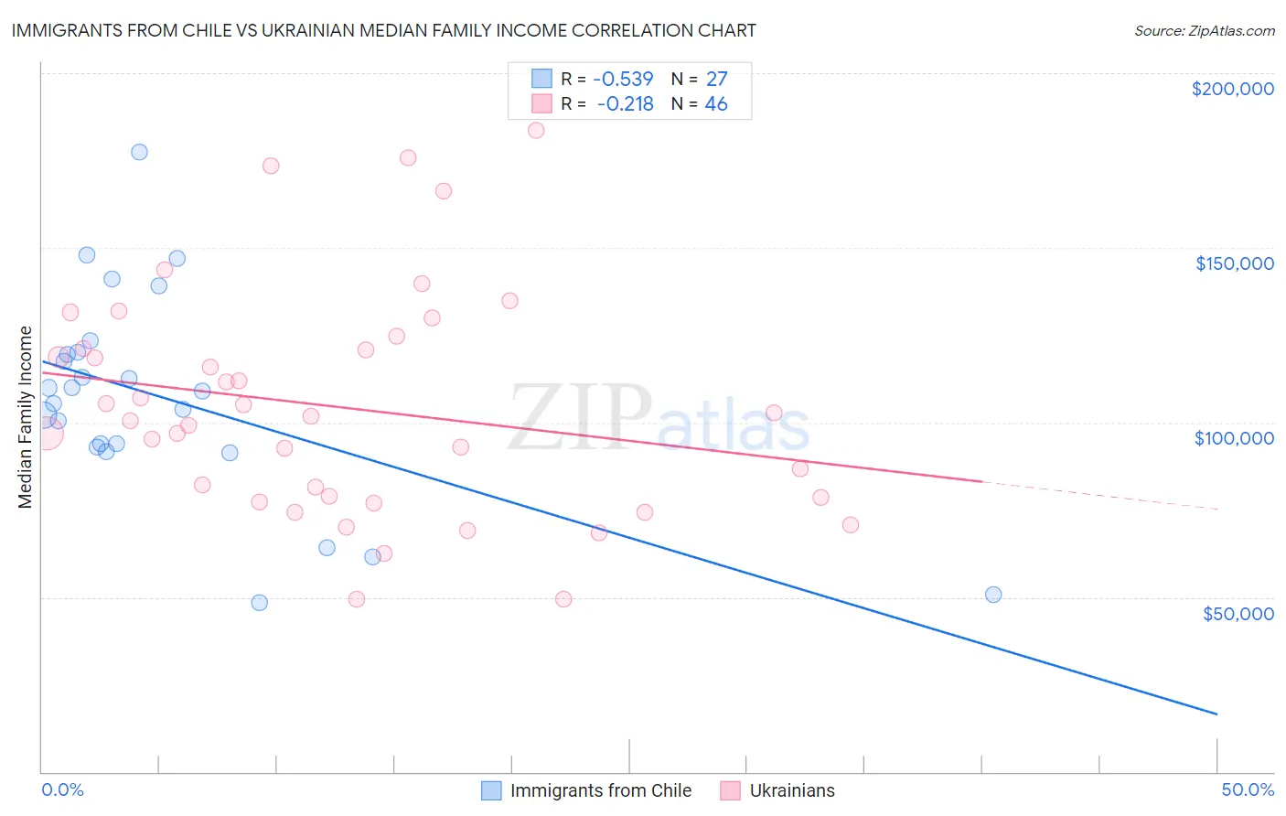 Immigrants from Chile vs Ukrainian Median Family Income