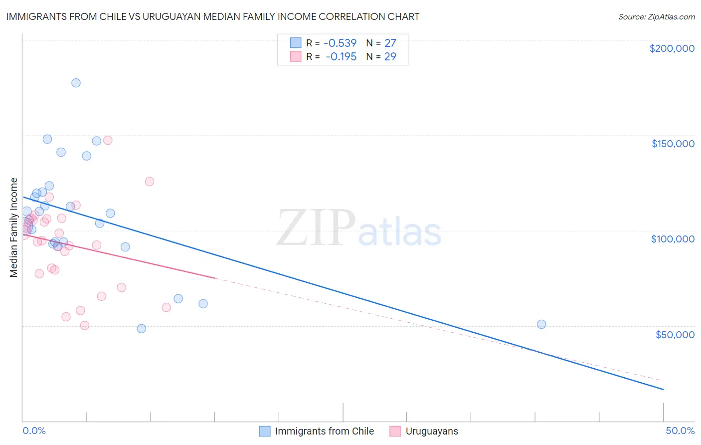 Immigrants from Chile vs Uruguayan Median Family Income