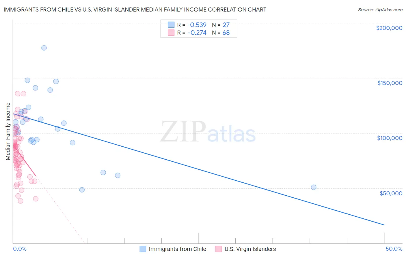 Immigrants from Chile vs U.S. Virgin Islander Median Family Income