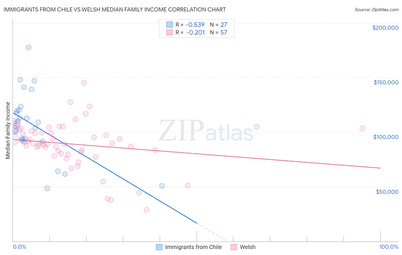 Immigrants from Chile vs Welsh Median Family Income
