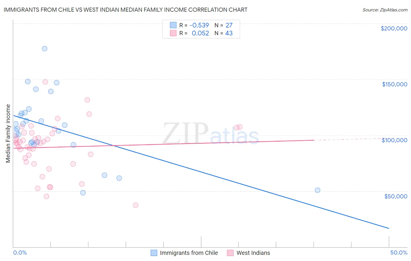 Immigrants from Chile vs West Indian Median Family Income