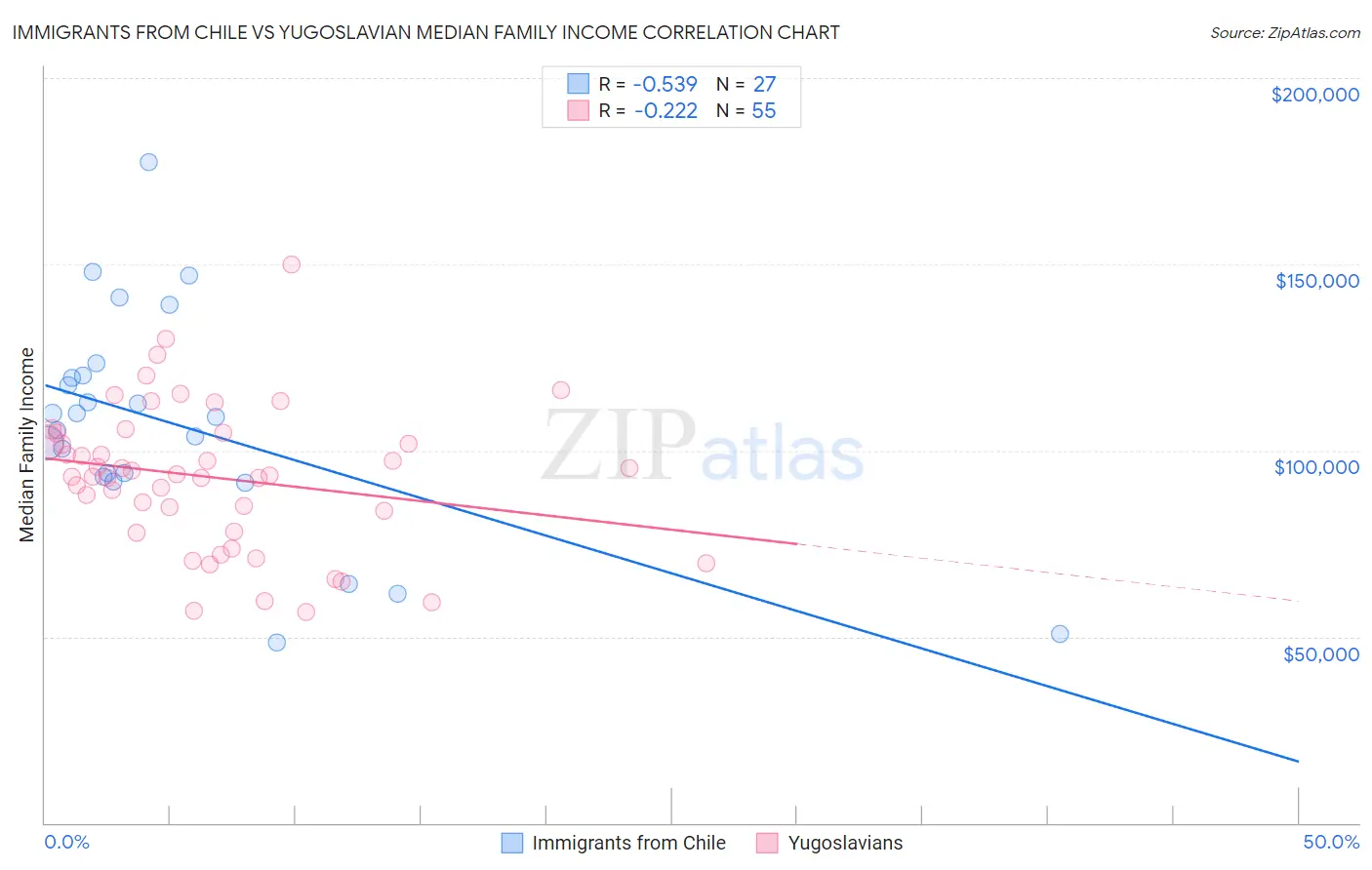 Immigrants from Chile vs Yugoslavian Median Family Income