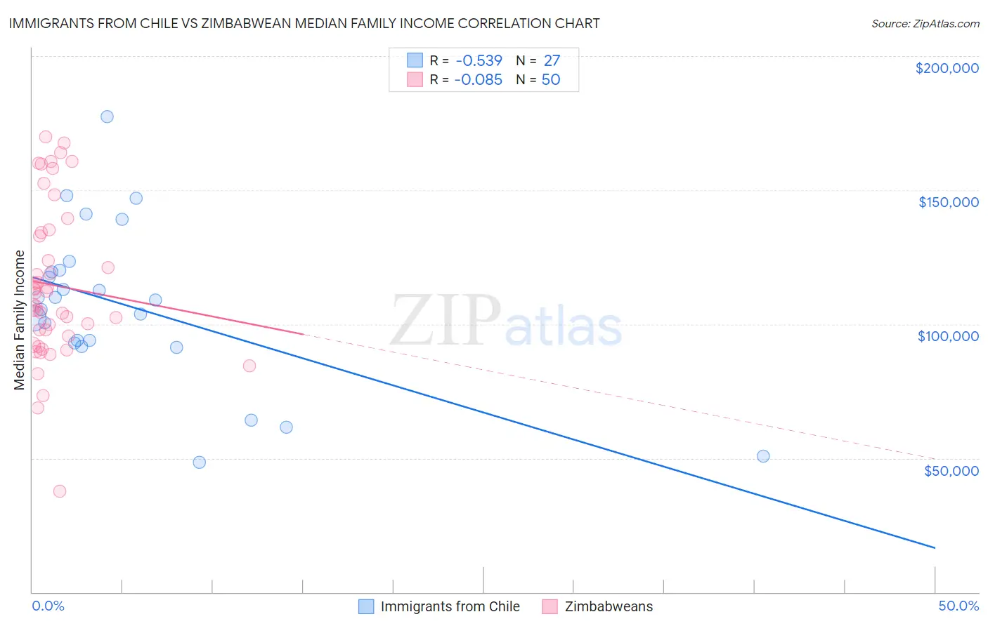 Immigrants from Chile vs Zimbabwean Median Family Income