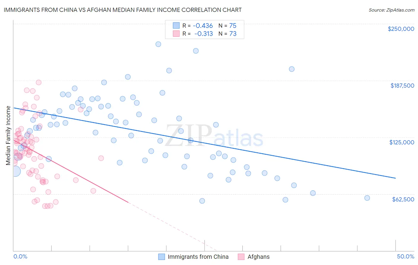 Immigrants from China vs Afghan Median Family Income