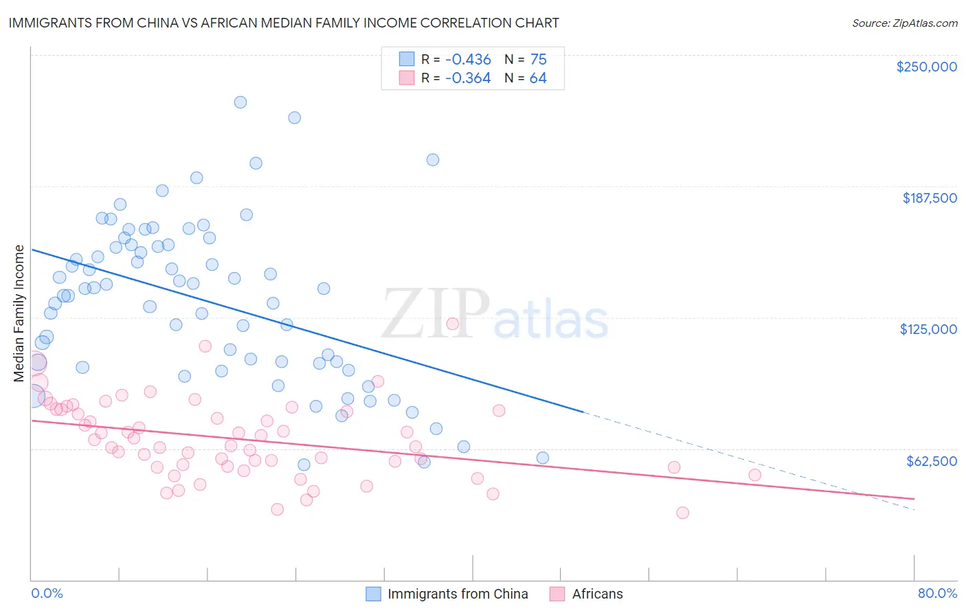 Immigrants from China vs African Median Family Income