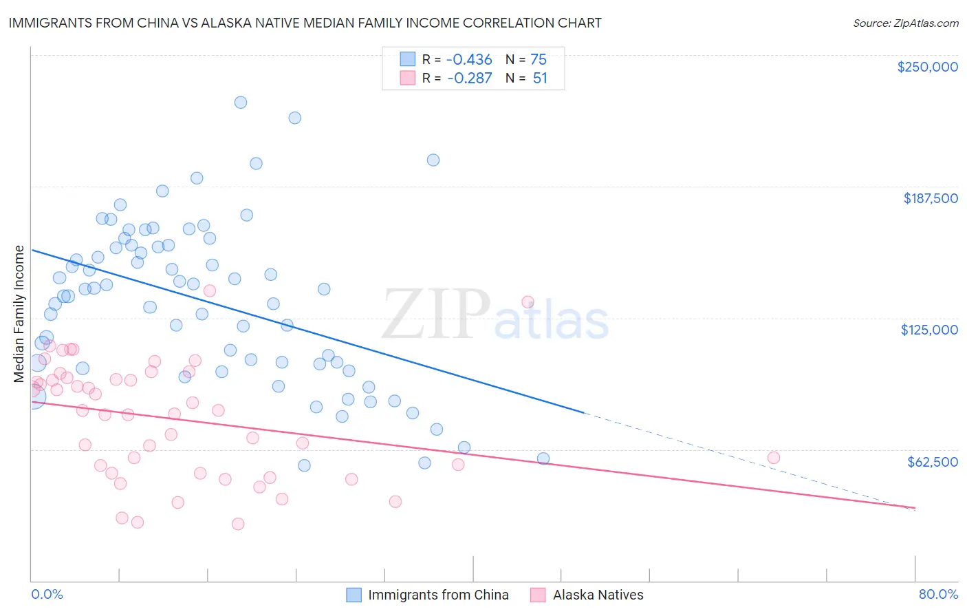 Immigrants from China vs Alaska Native Median Family Income