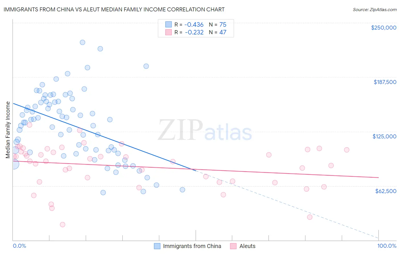 Immigrants from China vs Aleut Median Family Income