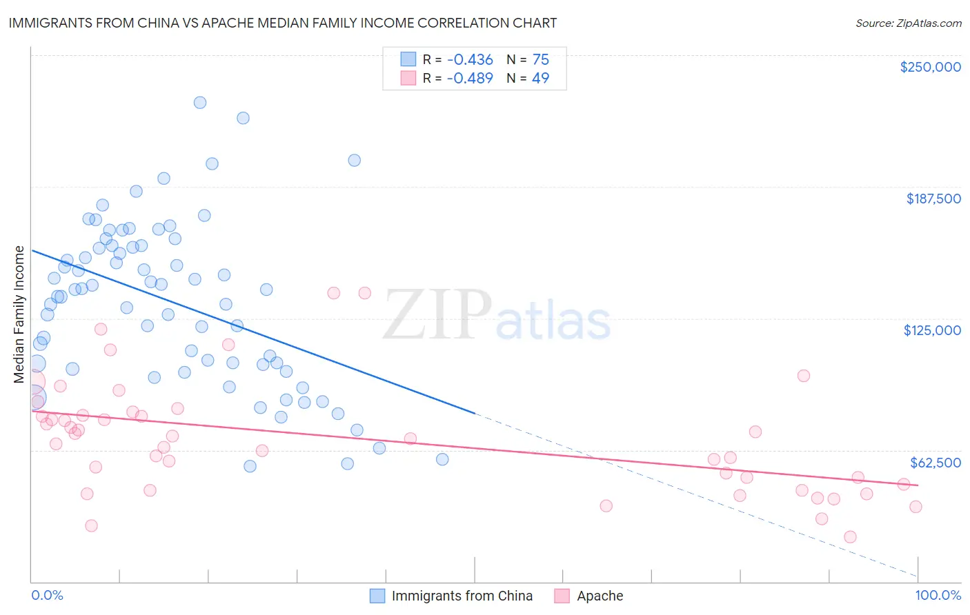 Immigrants from China vs Apache Median Family Income