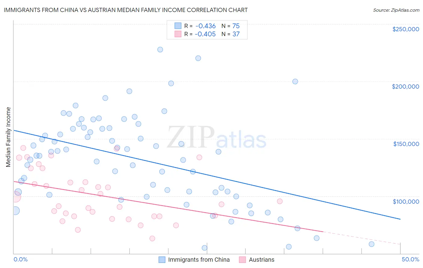 Immigrants from China vs Austrian Median Family Income