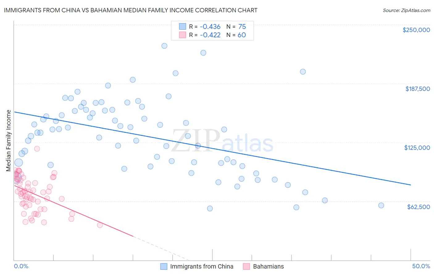 Immigrants from China vs Bahamian Median Family Income