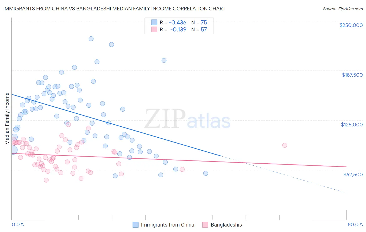 Immigrants from China vs Bangladeshi Median Family Income