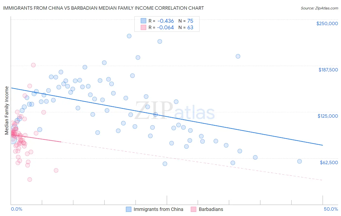 Immigrants from China vs Barbadian Median Family Income