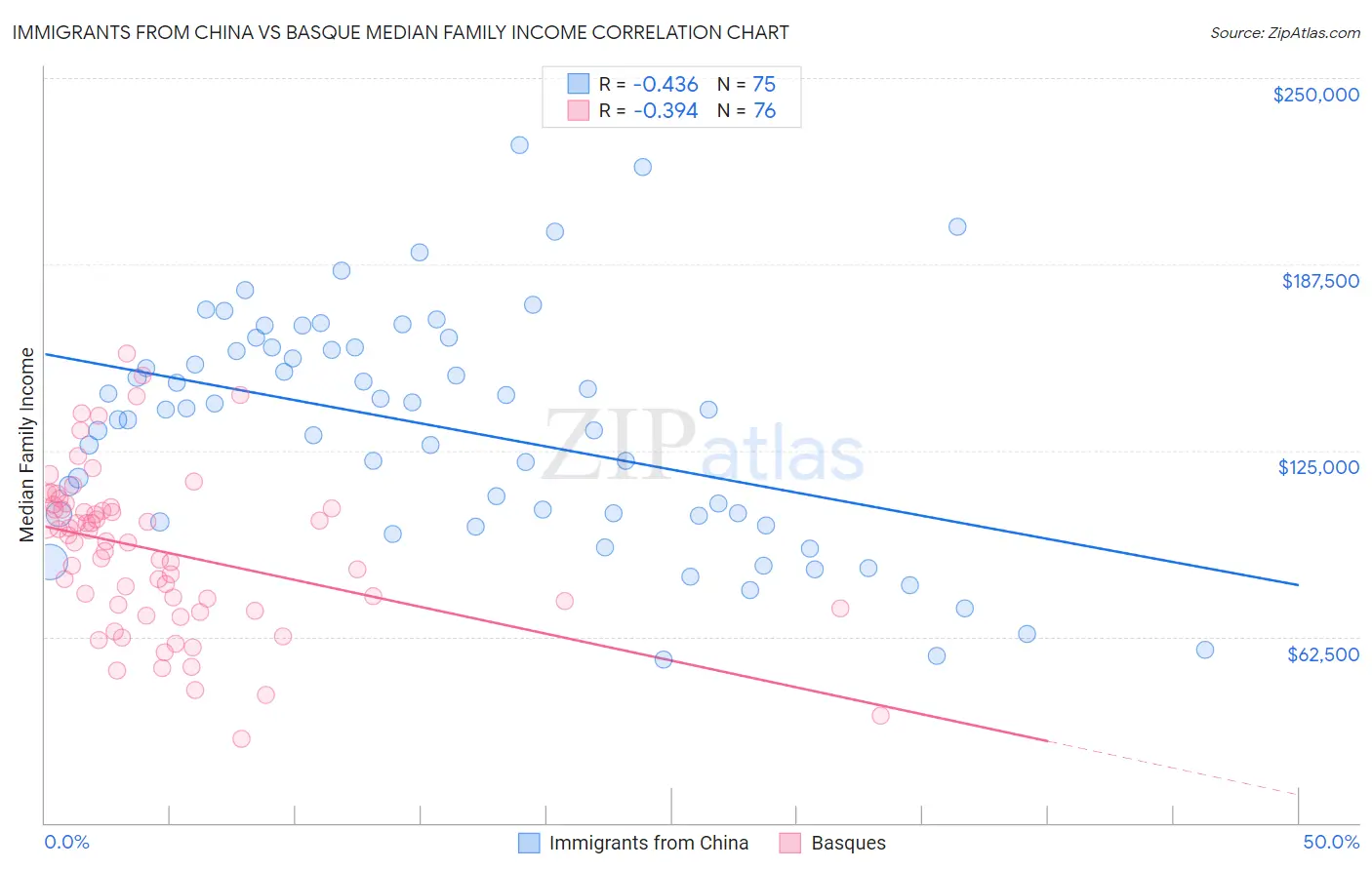 Immigrants from China vs Basque Median Family Income