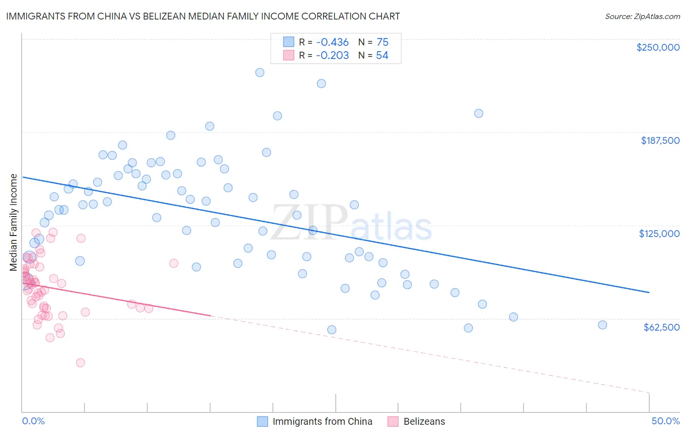 Immigrants from China vs Belizean Median Family Income