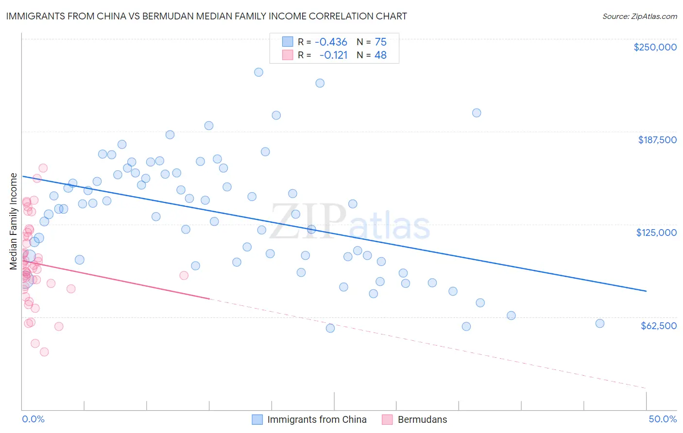 Immigrants from China vs Bermudan Median Family Income