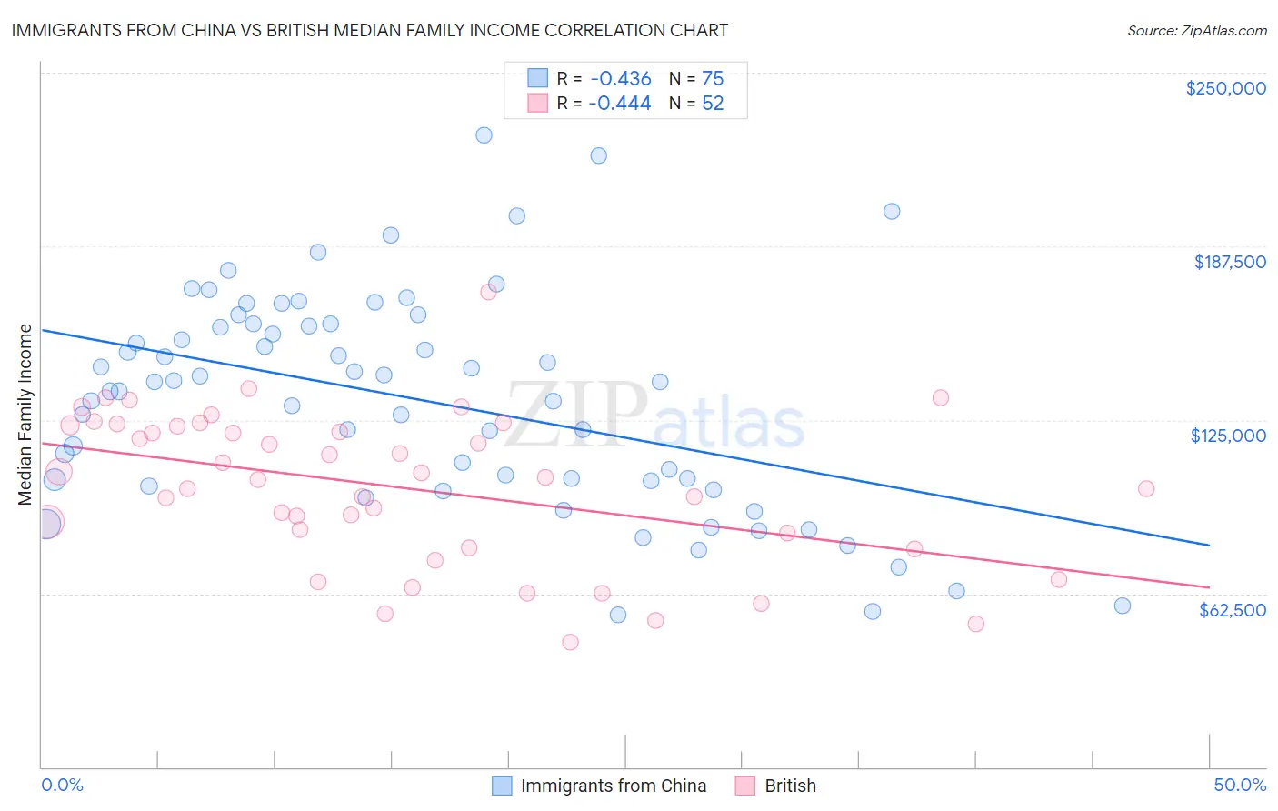 Immigrants from China vs British Median Family Income