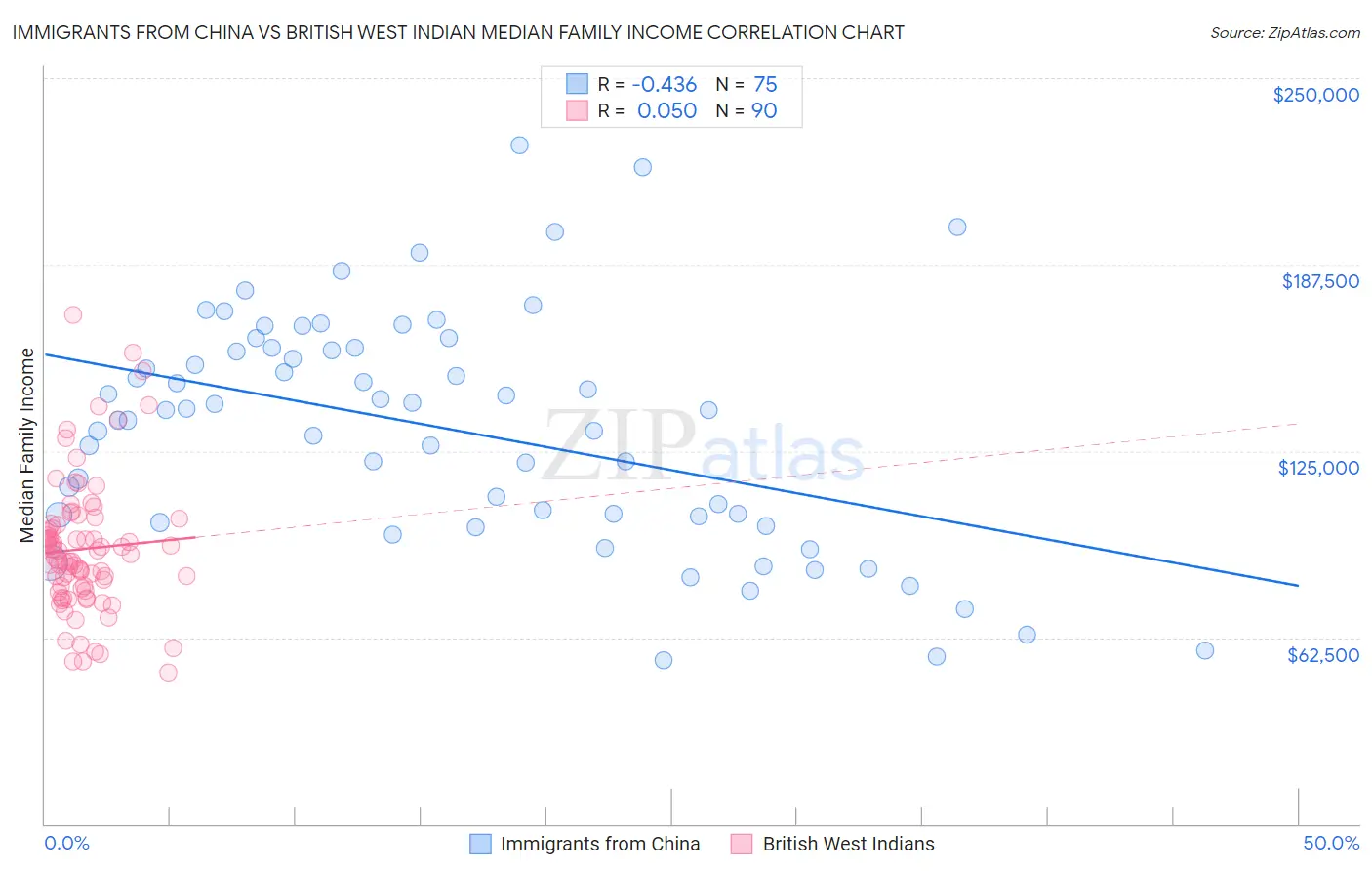 Immigrants from China vs British West Indian Median Family Income