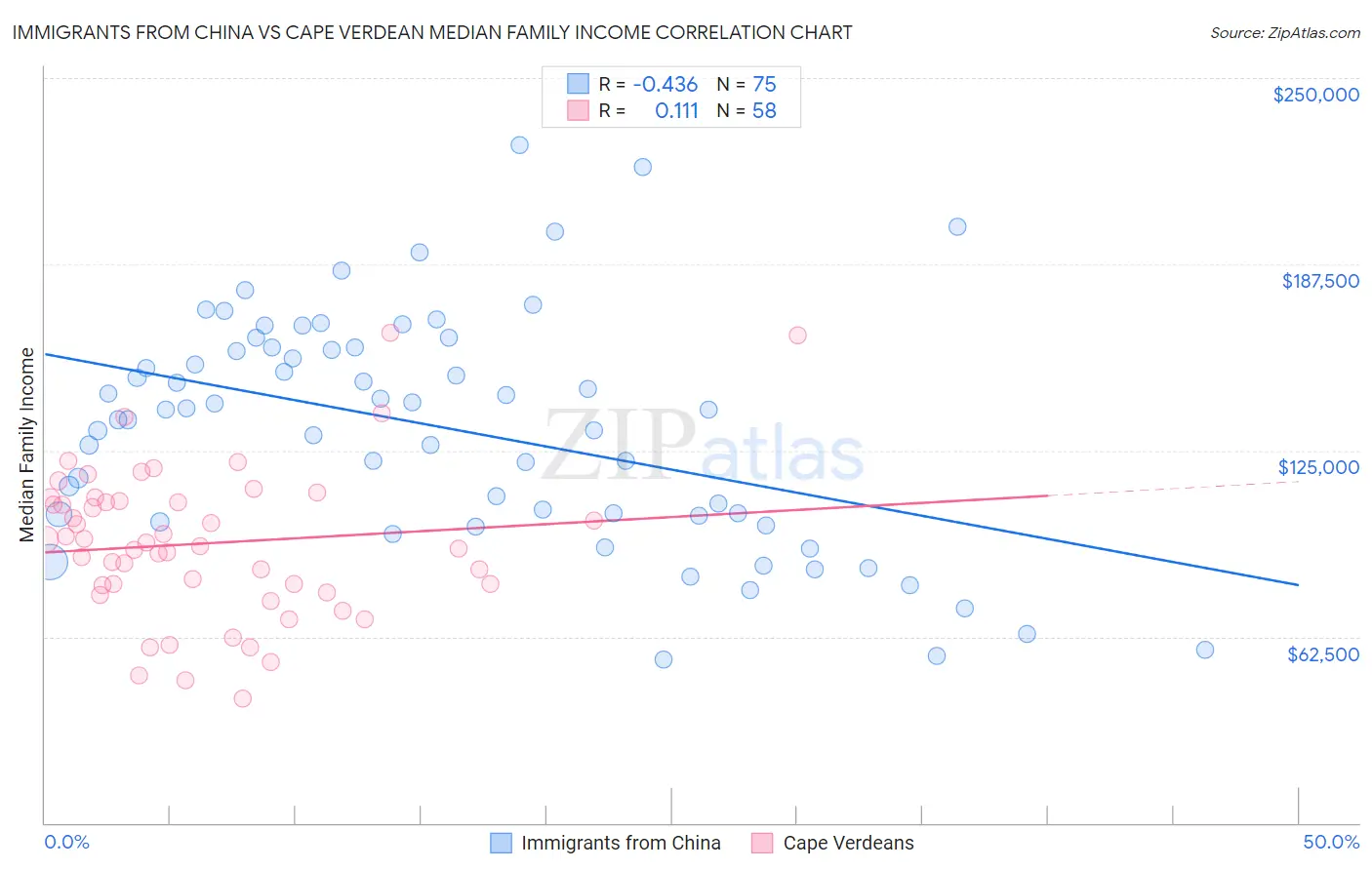 Immigrants from China vs Cape Verdean Median Family Income