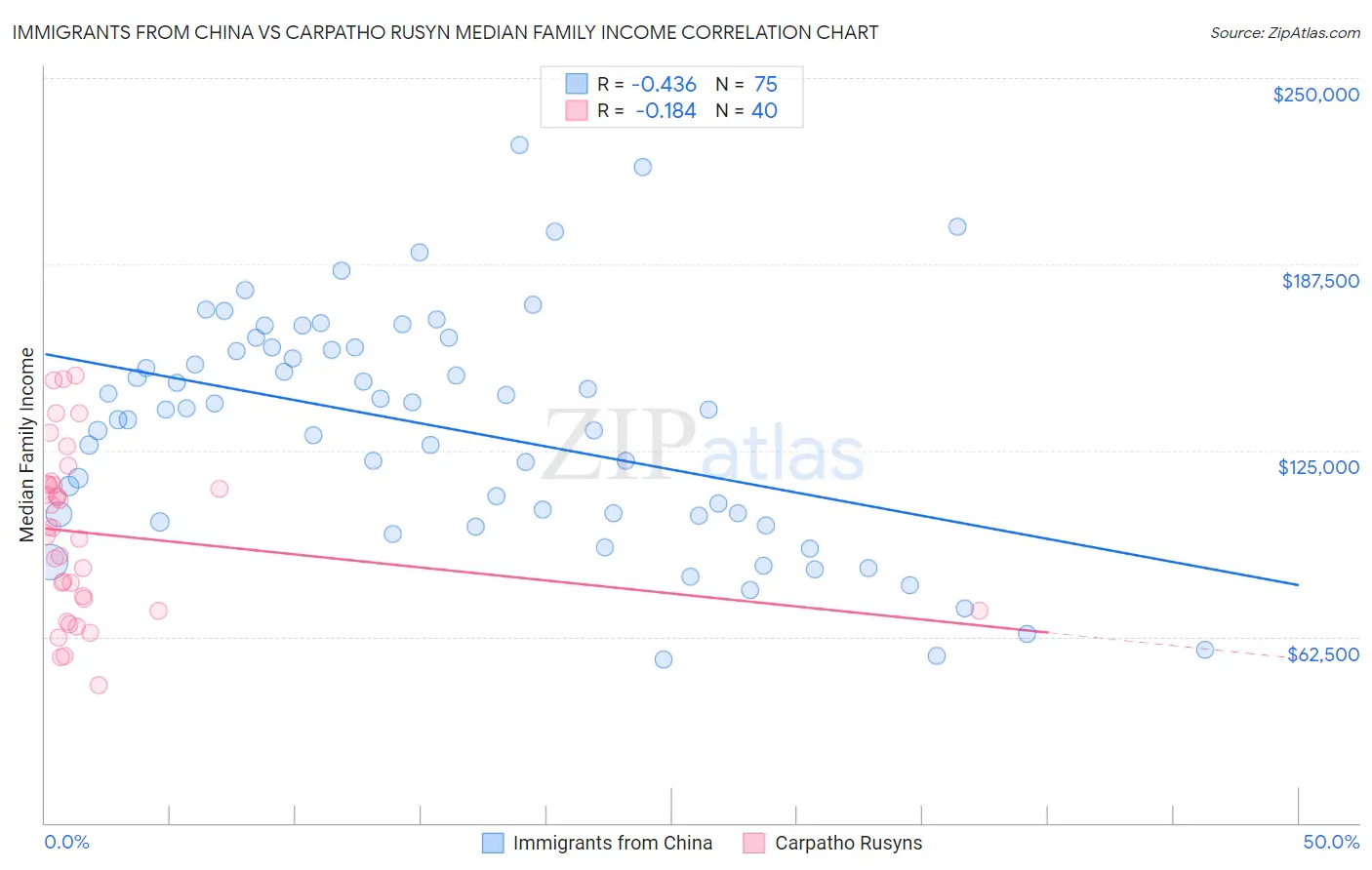 Immigrants from China vs Carpatho Rusyn Median Family Income