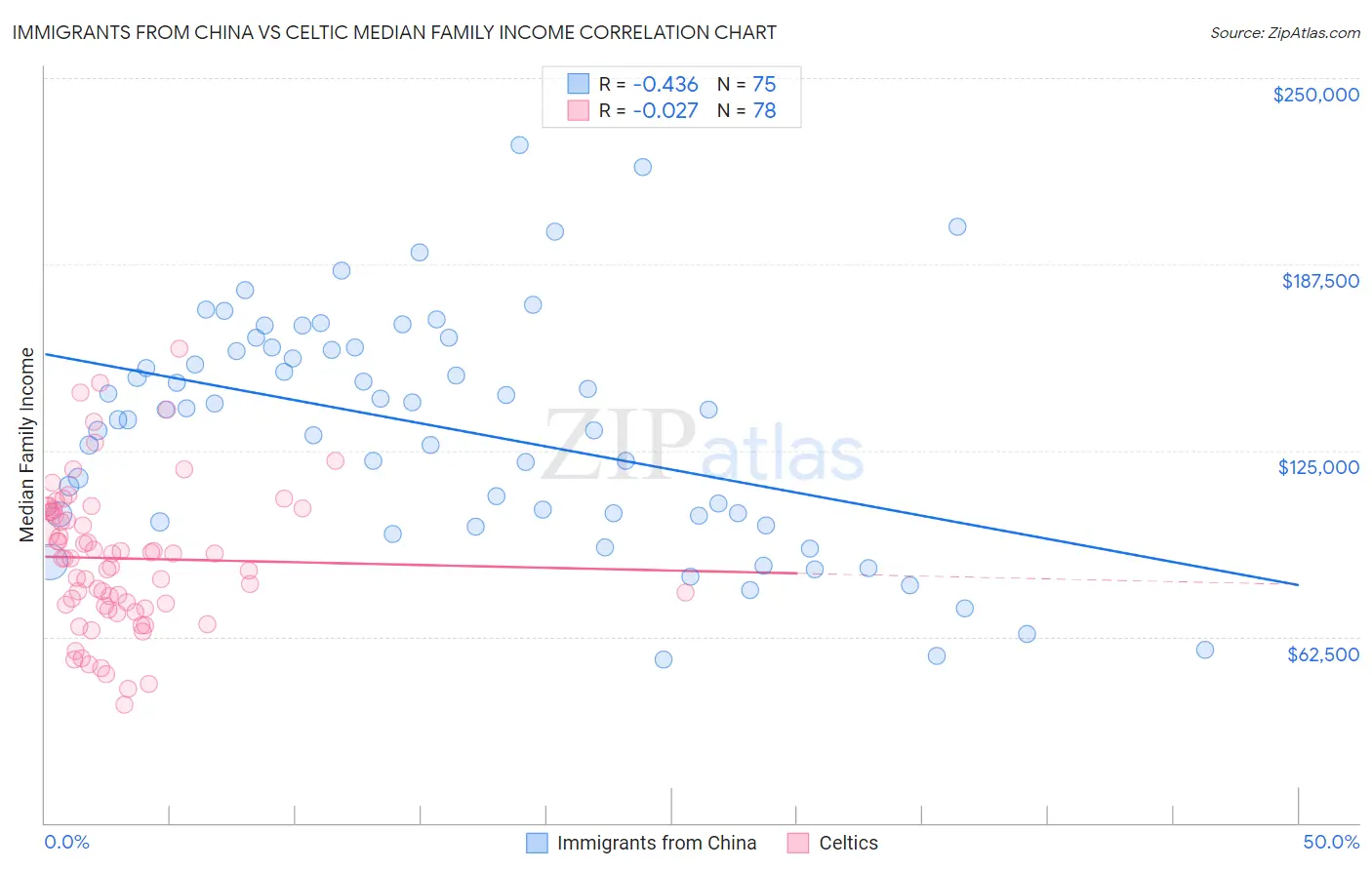 Immigrants from China vs Celtic Median Family Income