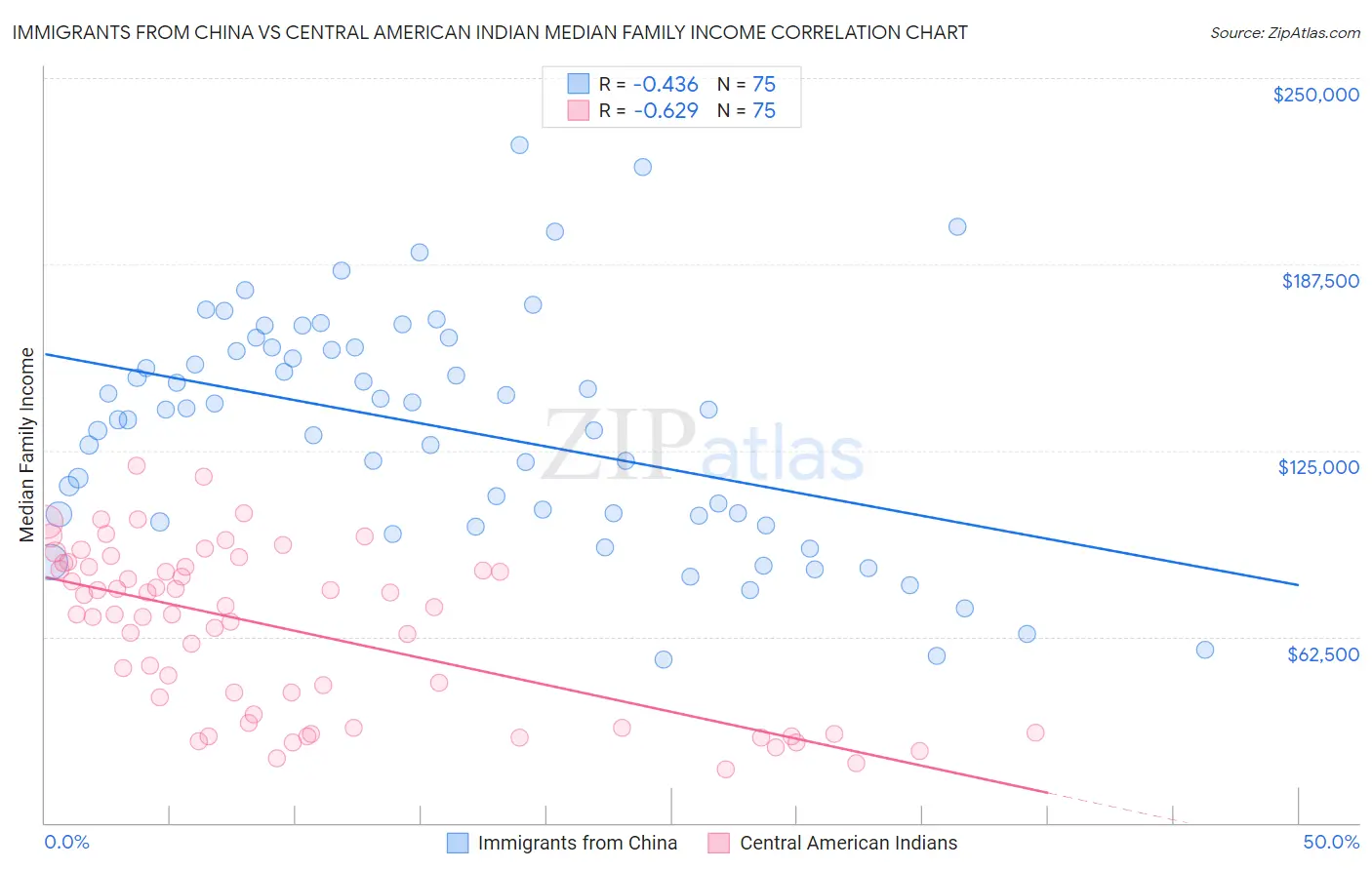 Immigrants from China vs Central American Indian Median Family Income
